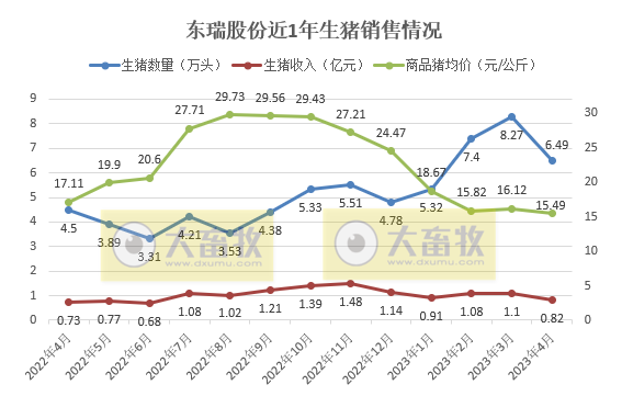 19家上市猪企2023年4月生猪销售情况汇总