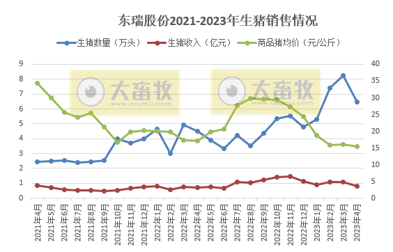19家上市猪企2023年4月生猪销售情况汇总