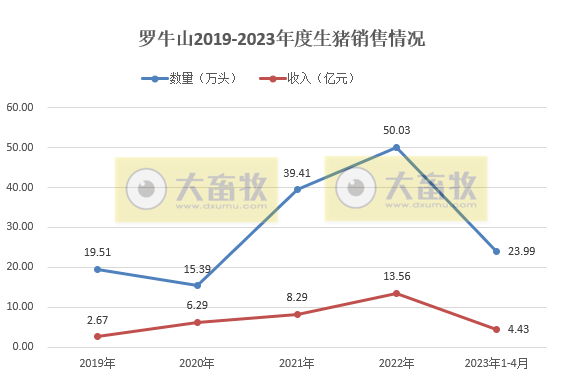 19家上市猪企2023年4月生猪销售情况汇总