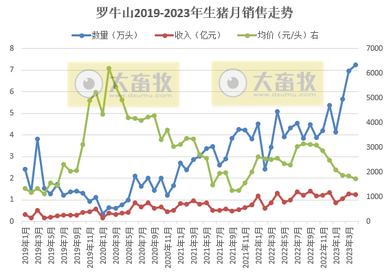 19家上市猪企2023年4月生猪销售情况汇总