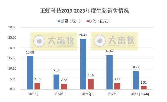 19家上市猪企2023年4月生猪销售情况汇总