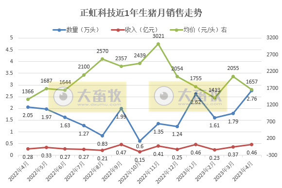 19家上市猪企2023年4月生猪销售情况汇总