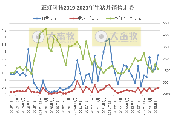 19家上市猪企2023年4月生猪销售情况汇总