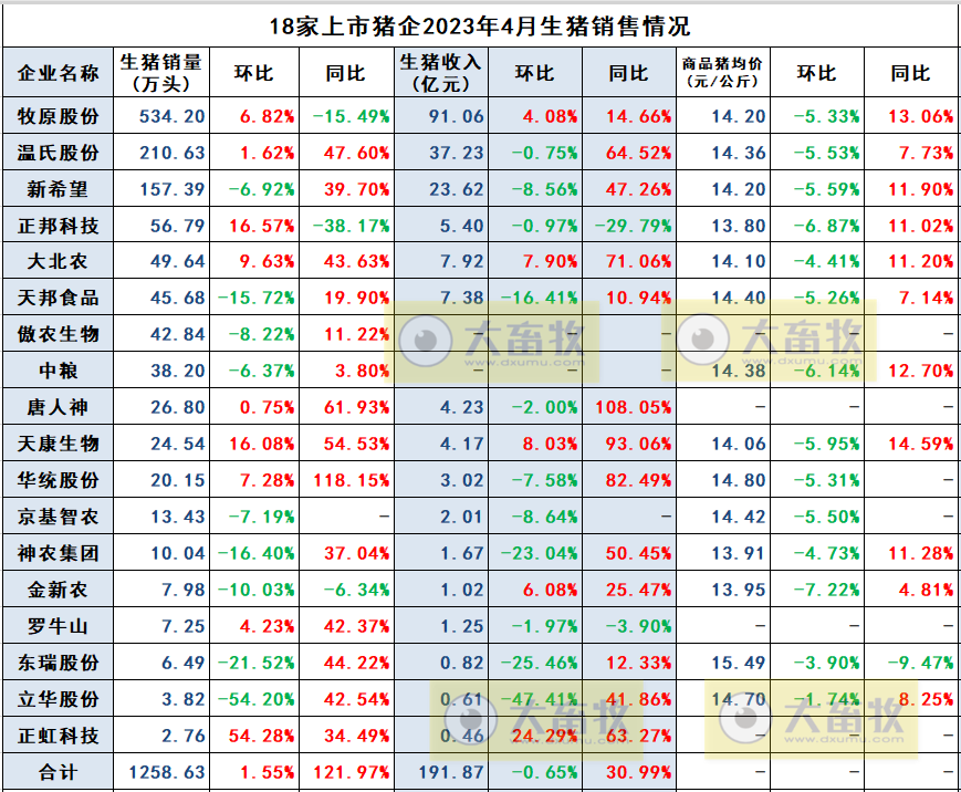 19家上市猪企2023年4月生猪销售情况汇总