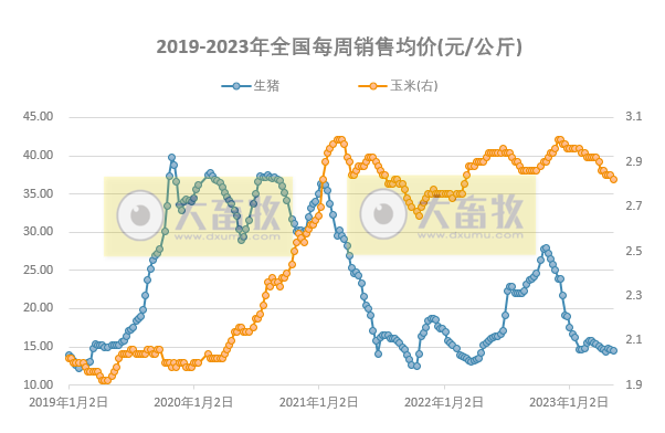 发改委：短期供需博弈依旧激烈，预计猪价或窄幅调整，鸡价和蛋价均有小幅下降——2023年5月第2周生猪和家禽盈利情况及预期