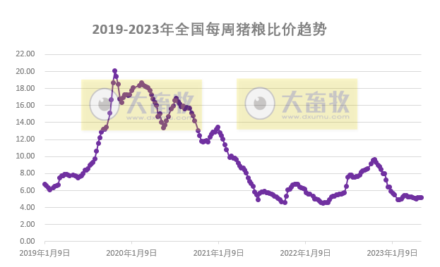 发改委：短期供需博弈依旧激烈，预计猪价或窄幅调整，鸡价和蛋价均有小幅下降——2023年5月第2周生猪和家禽盈利情况及预期