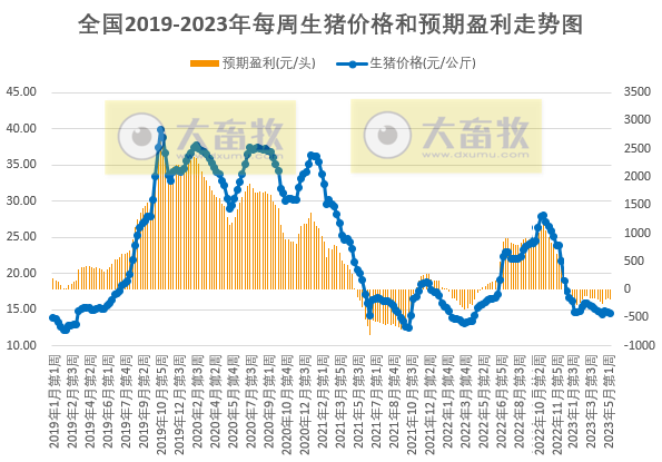 发改委：短期供需博弈依旧激烈，预计猪价或窄幅调整，鸡价和蛋价均有小幅下降——2023年5月第2周生猪和家禽盈利情况及预期
