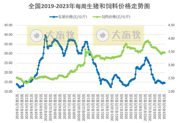 发改委：短期供需博弈依旧激烈，预计猪价或窄幅调整，鸡价和蛋价均有小幅下降——2023年5月第2周生猪和家禽盈利情况及预期