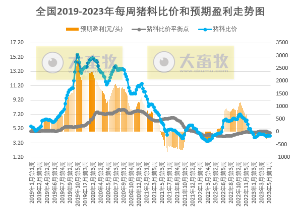 发改委：短期供需博弈依旧激烈，预计猪价或窄幅调整，鸡价和蛋价均有小幅下降——2023年5月第2周生猪和家禽盈利情况及预期