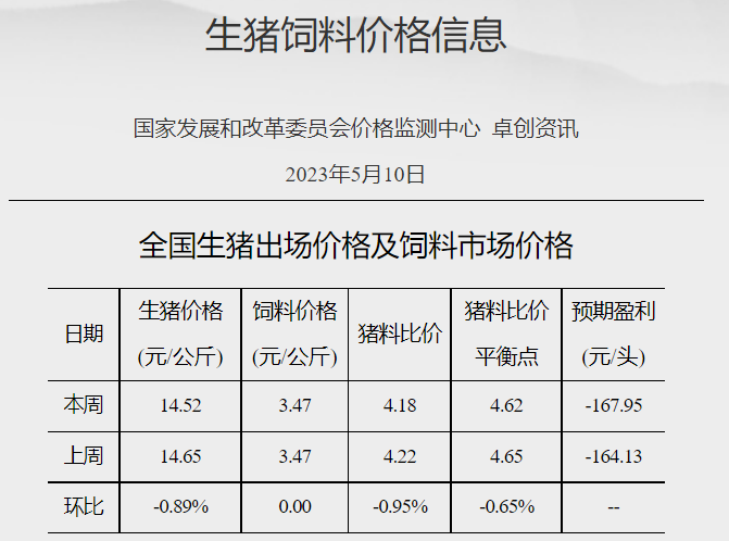 发改委：短期供需博弈依旧激烈，预计猪价或窄幅调整，鸡价和蛋价均有小幅下降——2023年5月第2周生猪和家禽盈利情况及预期
