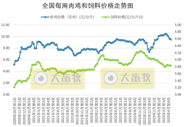 发改委：短期供需博弈依旧激烈，预计猪价或窄幅调整，鸡价和蛋价均有小幅下降——2023年5月第2周生猪和家禽盈利情况及预期