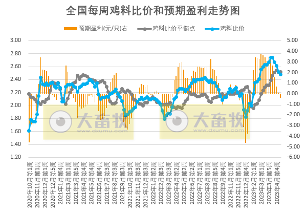 发改委：短期供需博弈依旧激烈，预计猪价或窄幅调整，鸡价和蛋价均有小幅下降——2023年5月第2周生猪和家禽盈利情况及预期