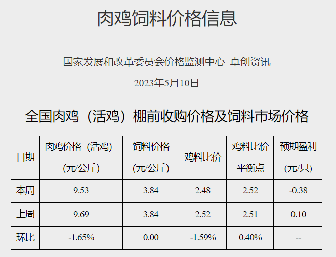 发改委：短期供需博弈依旧激烈，预计猪价或窄幅调整，鸡价和蛋价均有小幅下降——2023年5月第2周生猪和家禽盈利情况及预期
