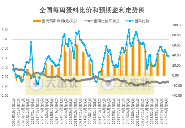 发改委：短期供需博弈依旧激烈，预计猪价或窄幅调整，鸡价和蛋价均有小幅下降——2023年5月第2周生猪和家禽盈利情况及预期