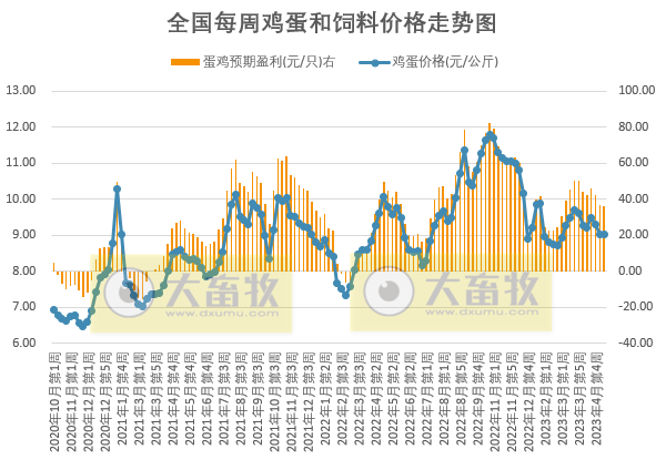发改委：短期供需博弈依旧激烈，预计猪价或窄幅调整，鸡价和蛋价均有小幅下降——2023年5月第2周生猪和家禽盈利情况及预期
