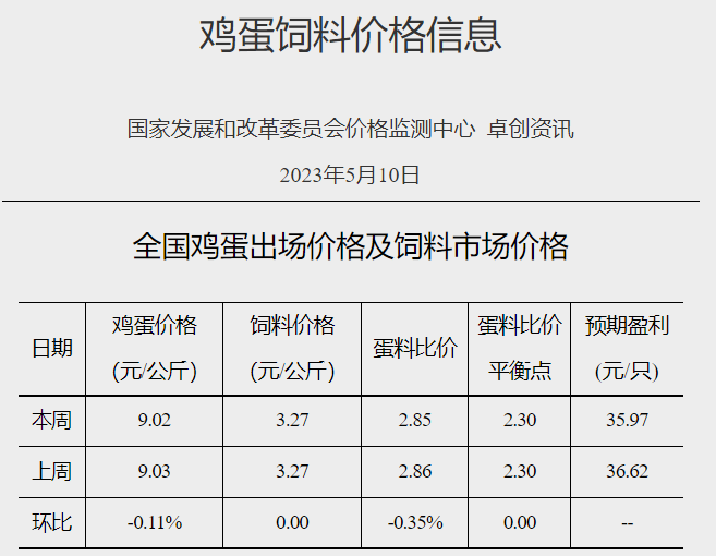 发改委：短期供需博弈依旧激烈，预计猪价或窄幅调整，鸡价和蛋价均有小幅下降——2023年5月第2周生猪和家禽盈利情况及预期
