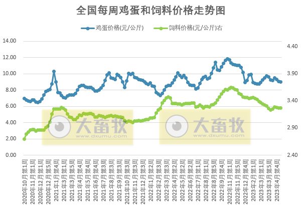 发改委：短期供需博弈依旧激烈，预计猪价或窄幅调整，鸡价和蛋价均有小幅下降——2023年5月第2周生猪和家禽盈利情况及预期