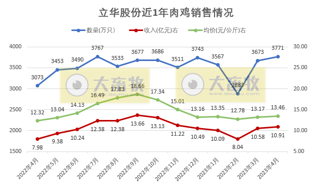 立华股份：4月肉鸡销量创历史新高，肉猪销量因1季度提前出栏而减半