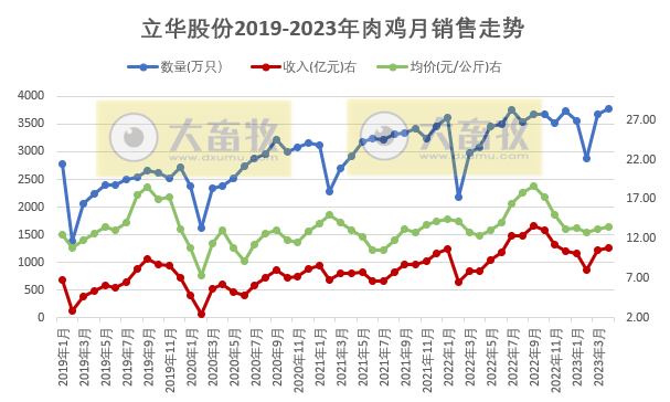 立华股份：4月肉鸡销量创历史新高，肉猪销量因1季度提前出栏而减半