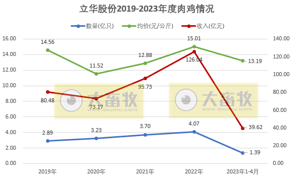 立华股份：4月肉鸡销量创历史新高，肉猪销量因1季度提前出栏而减半