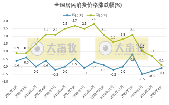2023年4月生猪行业数据汇总
