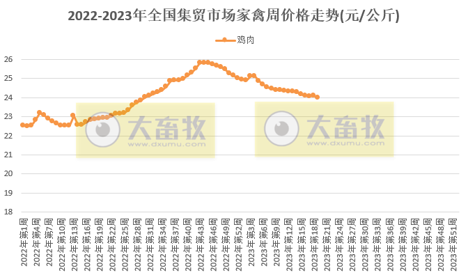 农业农村部发布2023年5月第2周畜牧业产品价格及走势——生猪家禽牛羊均下跌，饲料上涨