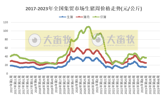农业农村部发布2023年5月第2周畜牧业产品价格及走势——生猪家禽牛羊均下跌，饲料上涨