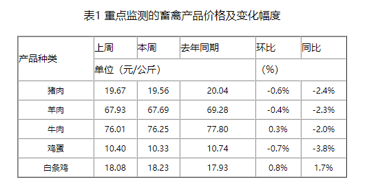 农业农村部发布2023年5月第2周畜牧业产品价格及走势——生猪家禽牛羊均下跌，饲料上涨
