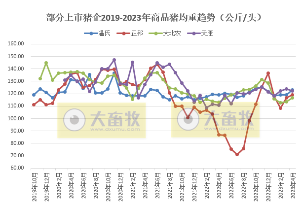 18家上市猪企2023年4月生猪销售业绩和生产指标PK