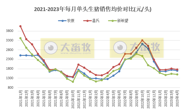 18家上市猪企2023年4月生猪销售业绩和生产指标PK