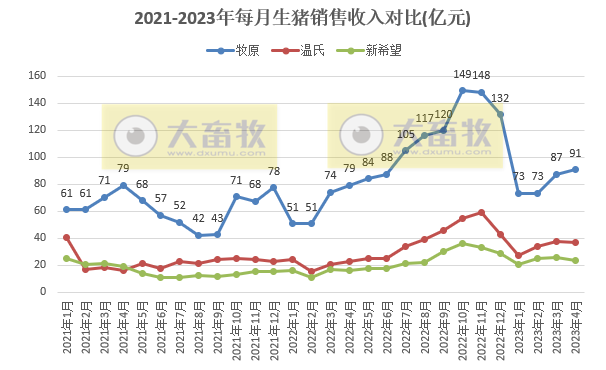 18家上市猪企2023年4月生猪销售业绩和生产指标PK