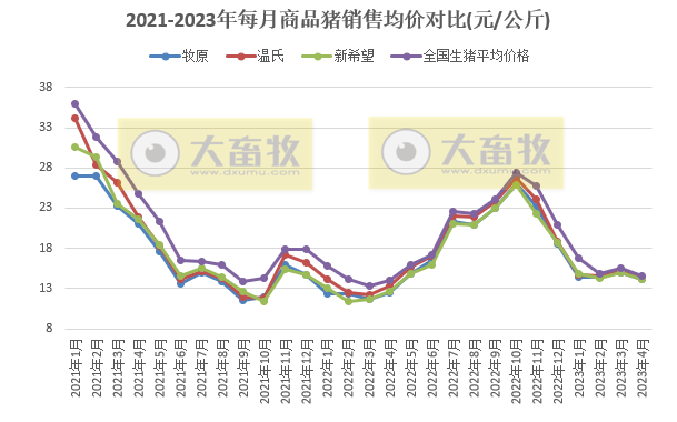 18家上市猪企2023年4月生猪销售业绩和生产指标PK
