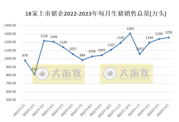 18家上市猪企2023年4月生猪销售业绩和生产指标PK
