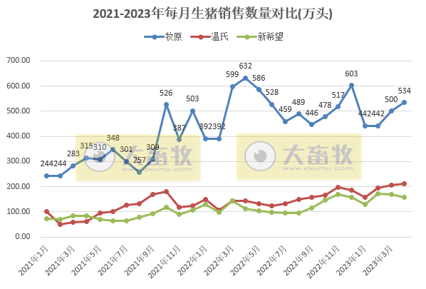 18家上市猪企2023年4月生猪销售业绩和生产指标PK