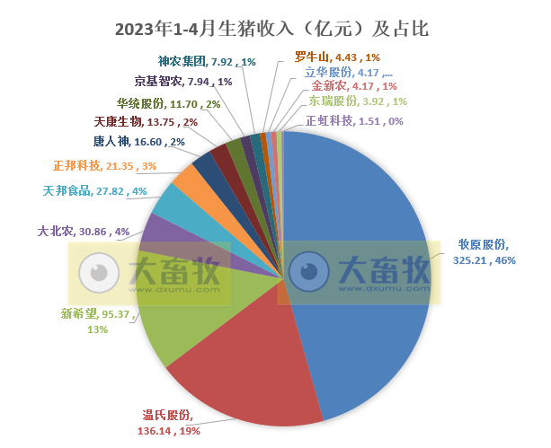 18家上市猪企2023年4月生猪销售业绩和生产指标PK
