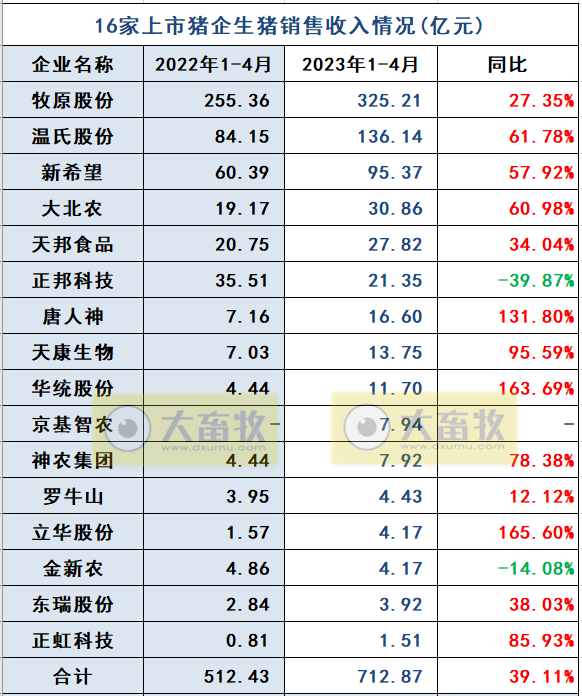 18家上市猪企2023年4月生猪销售业绩和生产指标PK