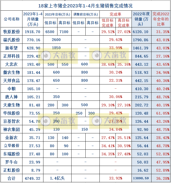18家上市猪企2023年4月生猪销售业绩和生产指标PK