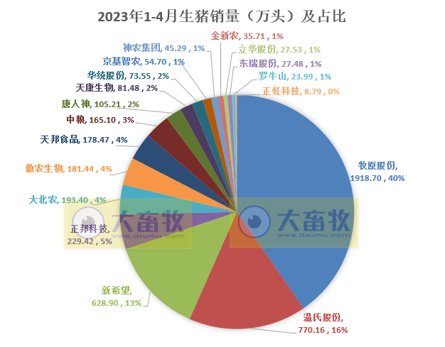 18家上市猪企2023年4月生猪销售业绩和生产指标PK