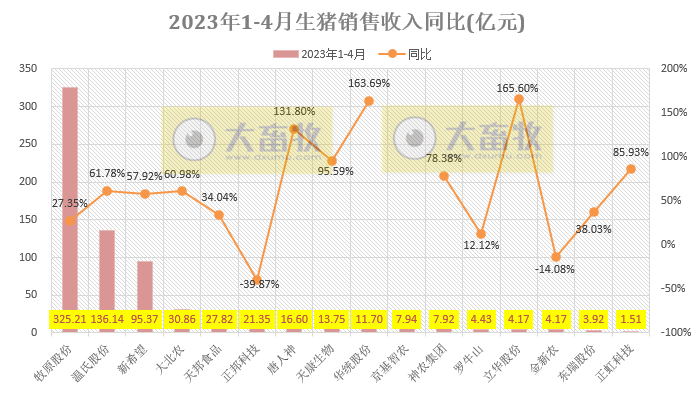 18家上市猪企2023年4月生猪销售业绩和生产指标PK