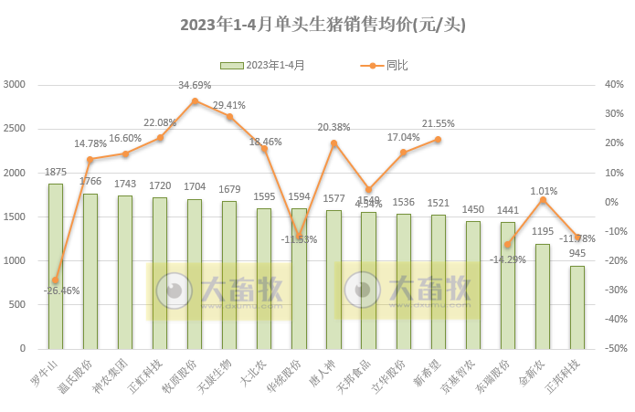 18家上市猪企2023年4月生猪销售业绩和生产指标PK