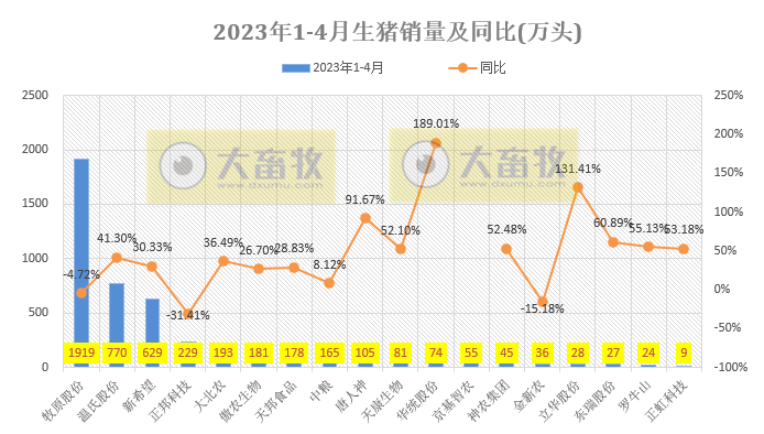 18家上市猪企2023年4月生猪销售业绩和生产指标PK