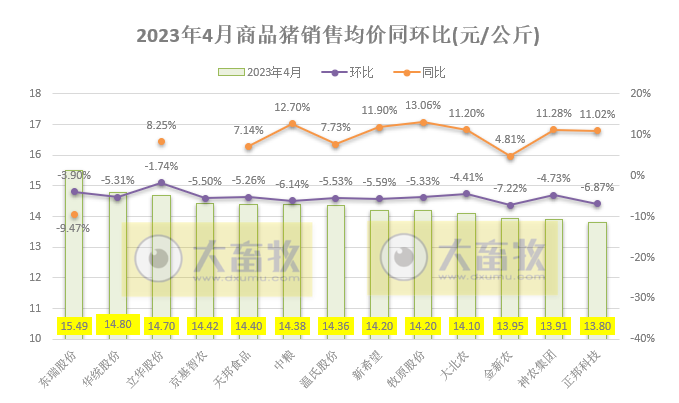 18家上市猪企2023年4月生猪销售业绩和生产指标PK