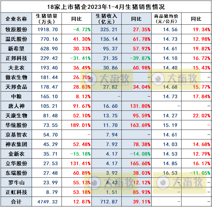 2023年4月生猪行业数据汇总