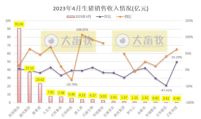 18家上市猪企2023年4月生猪销售业绩和生产指标PK