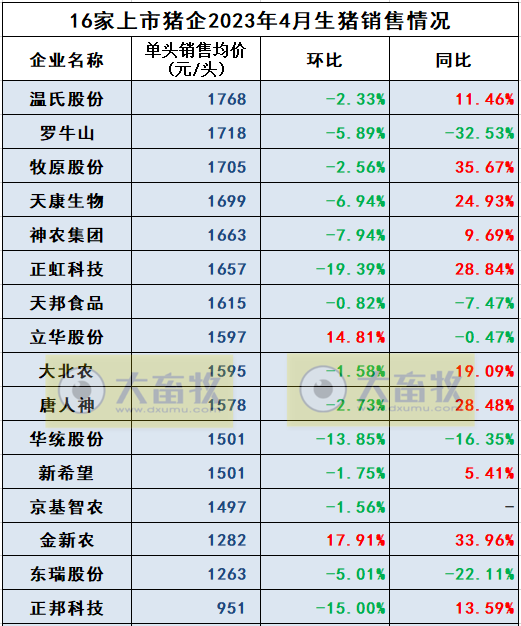 18家上市猪企2023年4月生猪销售业绩和生产指标PK