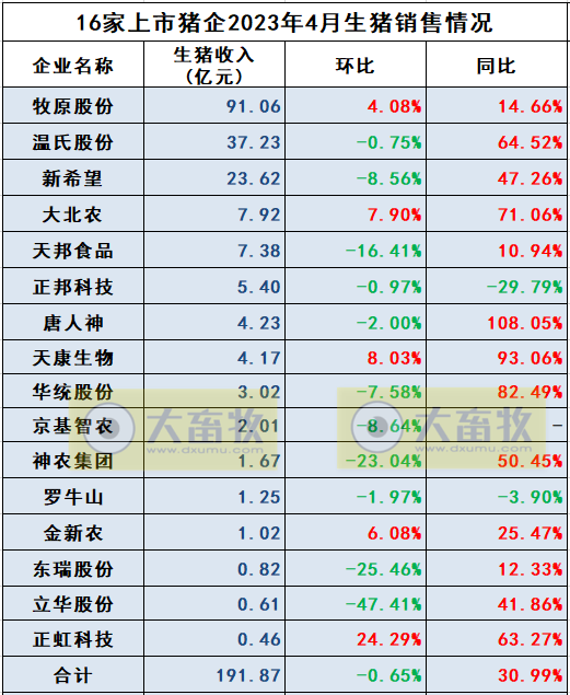 18家上市猪企2023年4月生猪销售业绩和生产指标PK