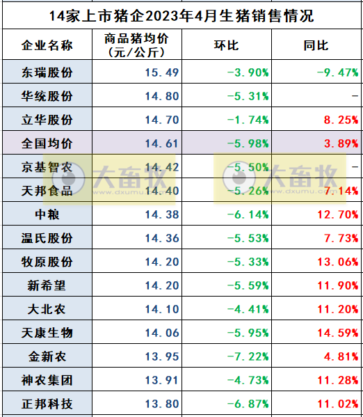 18家上市猪企2023年4月生猪销售业绩和生产指标PK