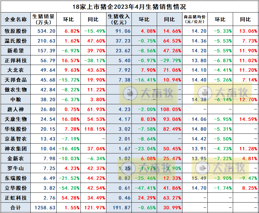 2023年4月生猪行业数据汇总