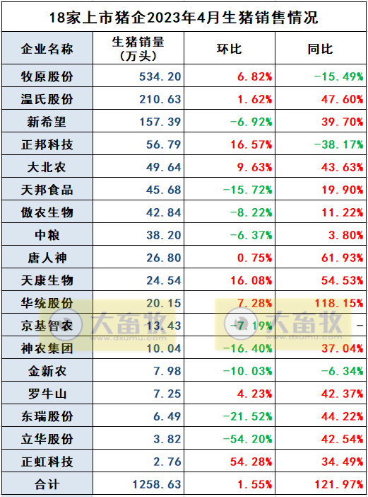 18家上市猪企2023年4月生猪销售业绩和生产指标PK