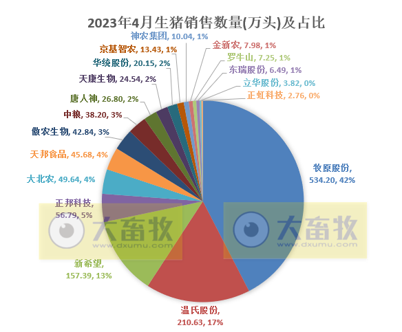 18家上市猪企2023年4月生猪销售业绩和生产指标PK